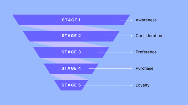 What Is Funnel
